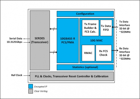 10-Gbps Ultra-Low Latency Ethernet MAC and PCS Block Diagam