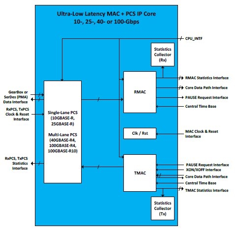 40/100G Ethernet MAC and PCS + RS-FEC Block Diagam