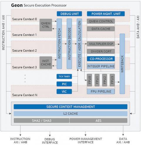 Secure Execution Processor Block Diagam