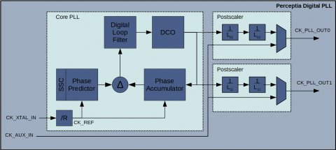 General Purpose Fractional-N PLL in GlobalFoundries 22FDX Block Diagam