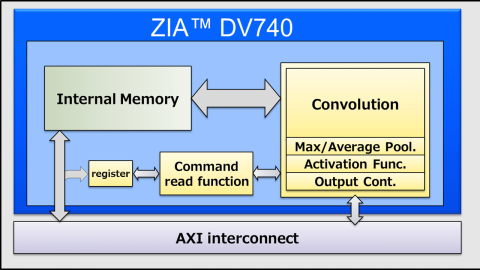 Ultra Low Power Edge AI Processor Block Diagam