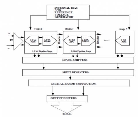 10b-160MHz-ADC-(802.11 AC AFE)-IP Block Diagam