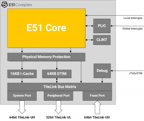 64-bit embedded processor, fully compliant with the RISC-V ISA Block Diagam