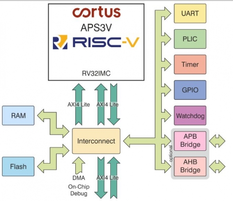 Compact Implementation of the RISC-V RV32IMC ISA  Block Diagam
