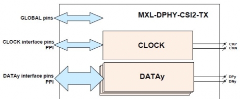 MIPI D-PHY CSI-2 TX (Transmitter) in TSMC 65LP Block Diagam