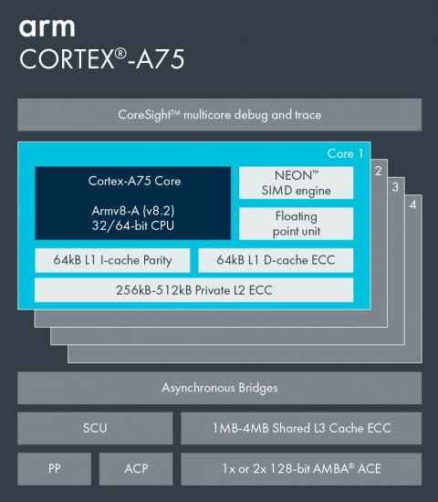 Arm Cortex-A75 Block Diagam