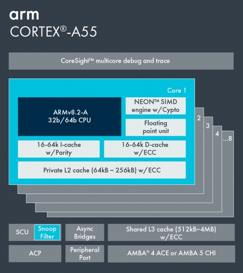 Arm Cortex-A55 Block Diagam