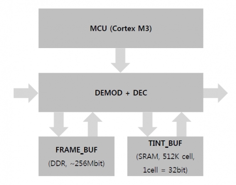 ATSC3 Demodulator and Decoder IP (QAM Demodulation) Block Diagam
