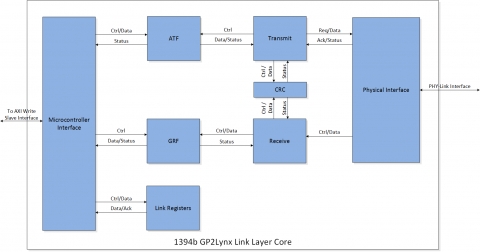 GP2Lynx Layer IP Core for 1394b Block Diagam