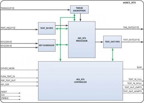 XTS mode AES Processor  Block Diagam