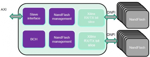 NAND Flash Controller using Xilinx RX/TX Bit Slice Block Diagam