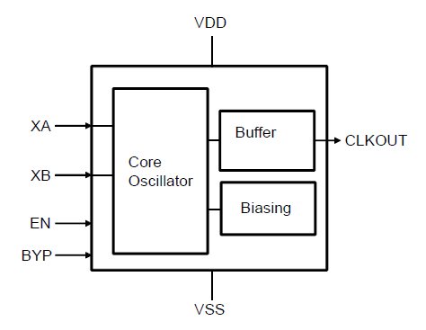 Low frequency XTAL oscillator optimized for low power Block Diagam