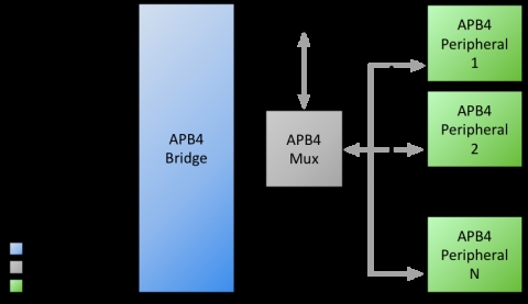 AHB-Lite APB4 Bridge Block Diagam