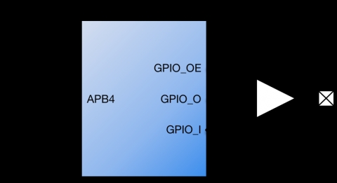 APB4 General Purpose Input/Output Module Block Diagam