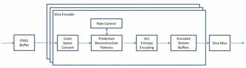 VESA Display Stream Compression (DSC) IP Core Block Diagam