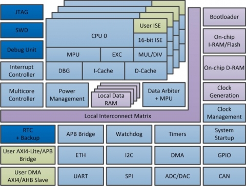 32-bit High Performance Single/Multicore RISC System-on-Chip with code compression Block Diagam