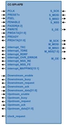 SPI Serial Peripheral Interface Master/Slave Block Diagam