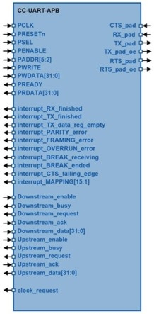 UART Serial Interface Controller Block Diagam