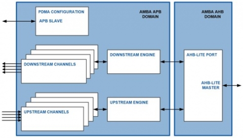 Peripheral Direct Memory Access Controller Block Diagam