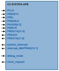 Configurable System Tick Counter Block Diagam