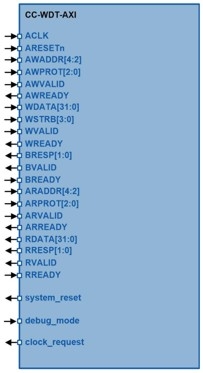 Configurable Watchdog Timer Block Diagam