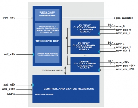 Sub-Nanosecond Resolution, Sub-Microsecond Accurate, FPGA System Timer Component Block Diagam