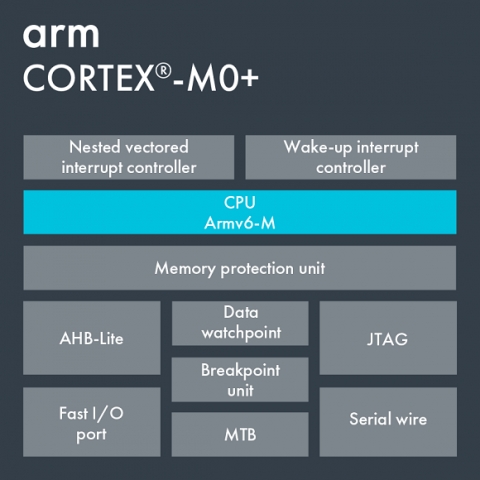 Arm Cortex-M0+ Block Diagam