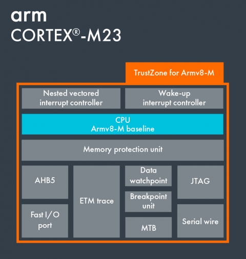 Arm Cortex-M23 Block Diagam