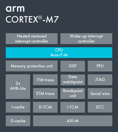 Arm Cortex-M7 Block Diagam