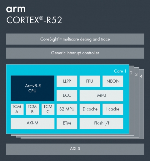 Arm Cortex-R52 Block Diagam