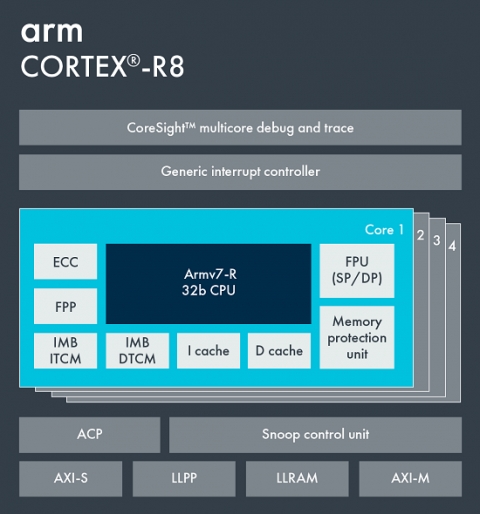 Arm Cortex-R8 Block Diagam