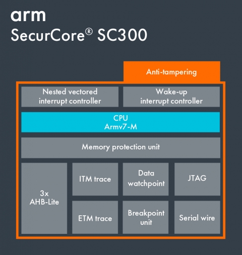 SecurCore_SC300 Block Diagam