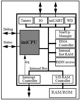 8-bit Microprocessor Block Diagam