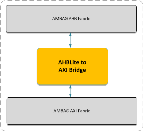 AXI to AHB Lite Bus Bridge Block Diagam