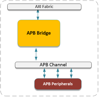 AXI to APB Bus Bridge Block Diagam