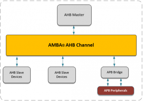 AHB Channel with Decoder and Data Mux Block Diagam
