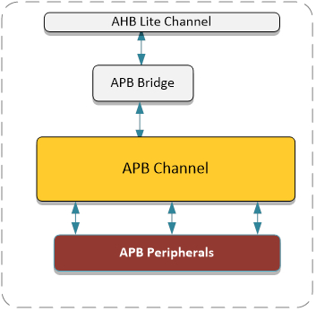 APB Channel with Decoder and Data Mux Block Diagam