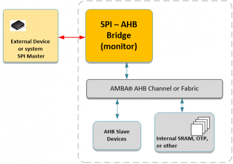 SPI Slave to AHB Lite Master Block Diagam