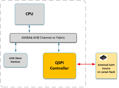 AHB Quad SPI Controller with Execute in Place Block Diagam