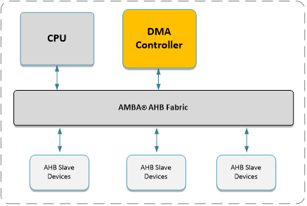 AHB Single Channel DMA Controller Block Diagam
