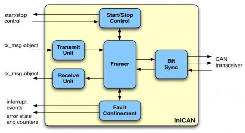 CAN Bus Controller (Controller Area Network) Block Diagam