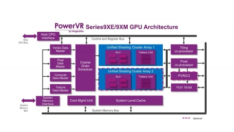 PowerVR Series9XE Graphic Processor Block Diagam