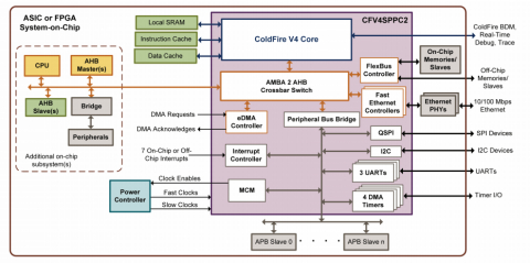 ColdFire V4 SPPC2 Processor Platform Block Diagam