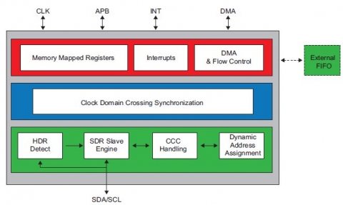 MIPI I3C Controllers - Dual Role Master (70016); APB I3C Slave (70002), Generic I3C Slave Block Diagam