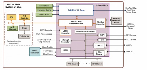 ColdFire V4 SPPC1 Processor Platform Block Diagam