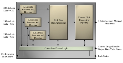 Camera Link Frame Grabber Channel Link Data Processor  Block Diagam