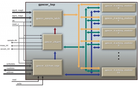 GPS Correlator  Block Diagam