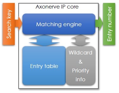 Extremely Low Latency Matching Engine Synthesizable IP Core Block Diagam