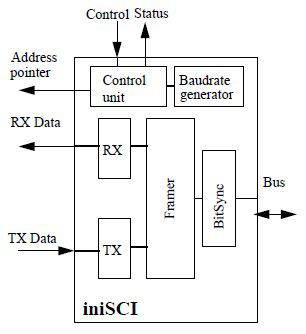 I2C Bus Interface Block Diagam