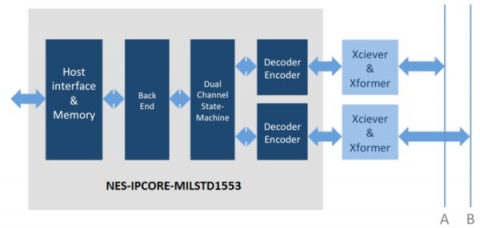 MIL-STD-1553 Bus Controller, Remote Terminal, and Monitor Terminal  Block Diagam